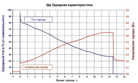 Зарядное устройство для вилочных погрузчиков D80/85 с цифр. дисплеем.  GFS STANDART (Германия)