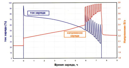 Зарядное устройство для вилочных погрузчиков D80/120  GFS PULSE (Германия)